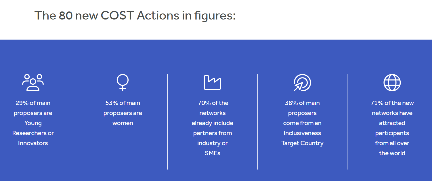 Western Balkans success in recently approved 80 new COST Actions